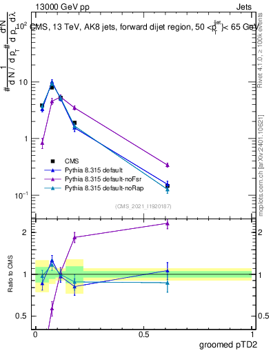 Plot of j.ptd2.g in 13000 GeV pp collisions