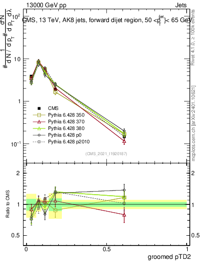 Plot of j.ptd2.g in 13000 GeV pp collisions