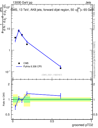 Plot of j.ptd2.g in 13000 GeV pp collisions