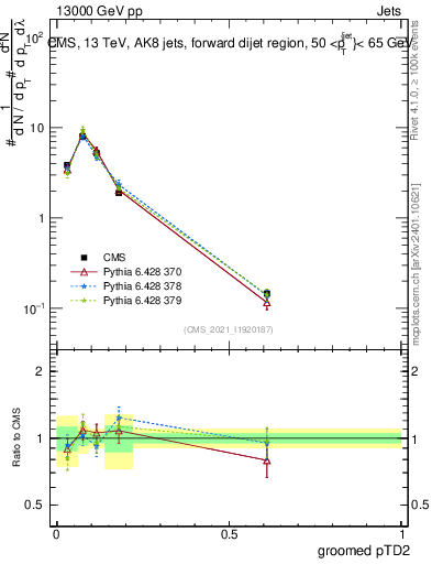 Plot of j.ptd2.g in 13000 GeV pp collisions