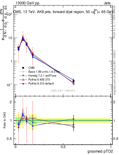 Plot of j.ptd2.g in 13000 GeV pp collisions