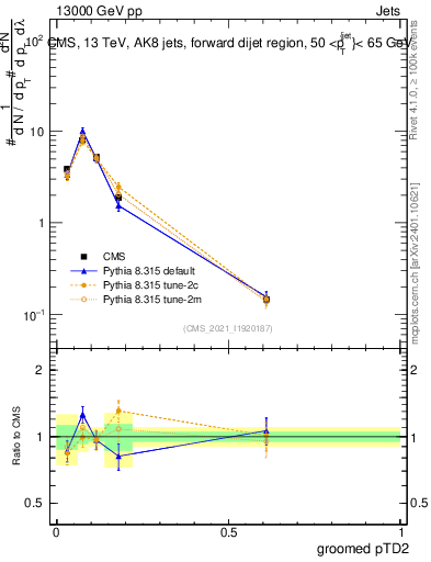 Plot of j.ptd2.g in 13000 GeV pp collisions