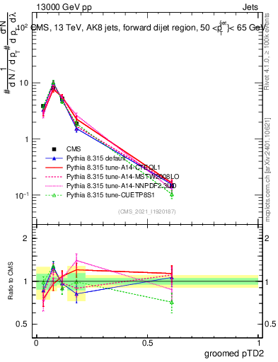 Plot of j.ptd2.g in 13000 GeV pp collisions