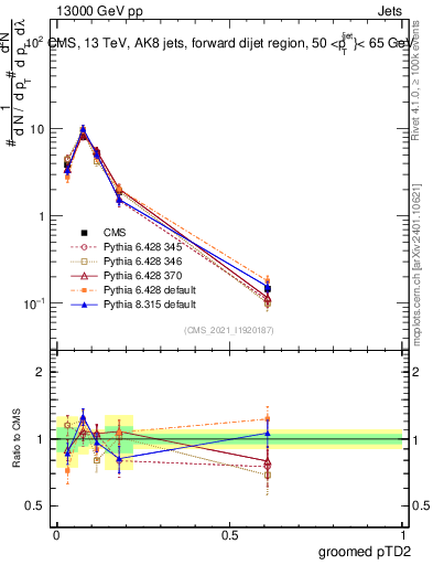 Plot of j.ptd2.g in 13000 GeV pp collisions