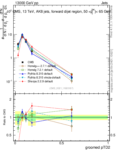 Plot of j.ptd2.g in 13000 GeV pp collisions