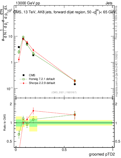 Plot of j.ptd2.g in 13000 GeV pp collisions