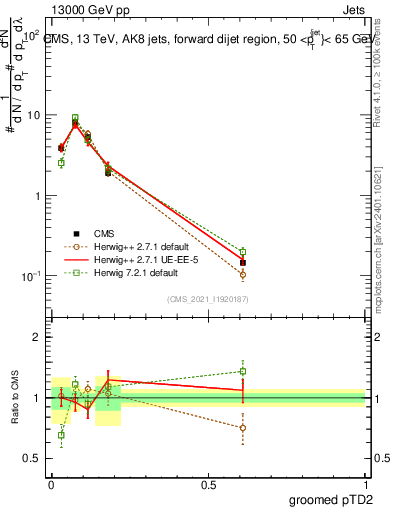 Plot of j.ptd2.g in 13000 GeV pp collisions