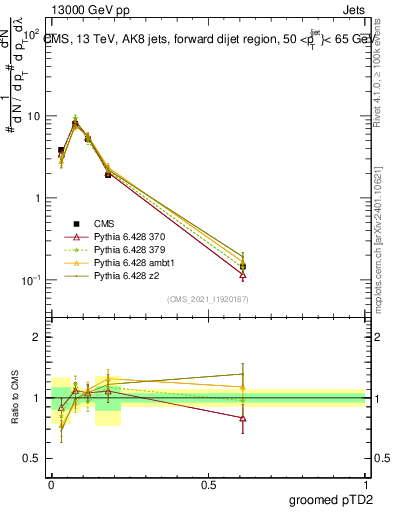 Plot of j.ptd2.g in 13000 GeV pp collisions