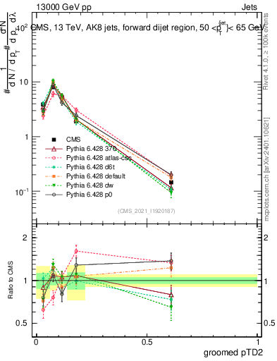 Plot of j.ptd2.g in 13000 GeV pp collisions