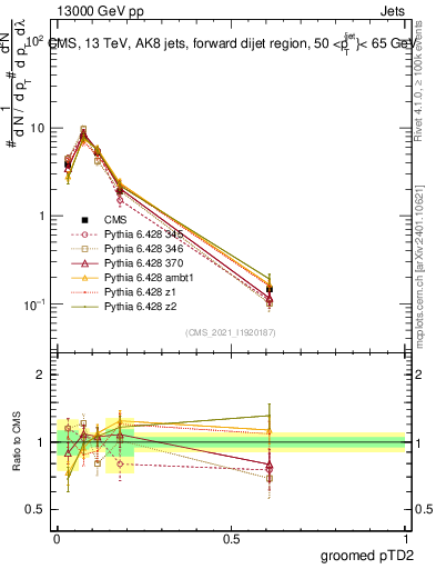 Plot of j.ptd2.g in 13000 GeV pp collisions