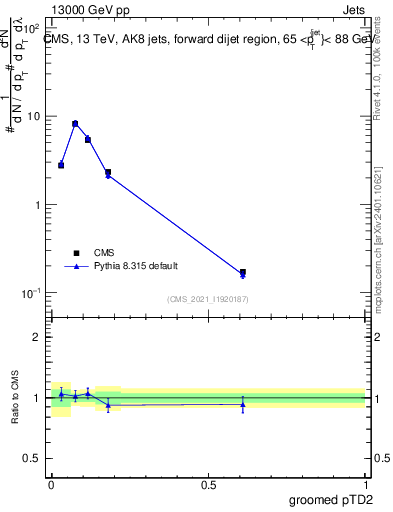 Plot of j.ptd2.g in 13000 GeV pp collisions