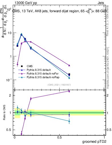 Plot of j.ptd2.g in 13000 GeV pp collisions