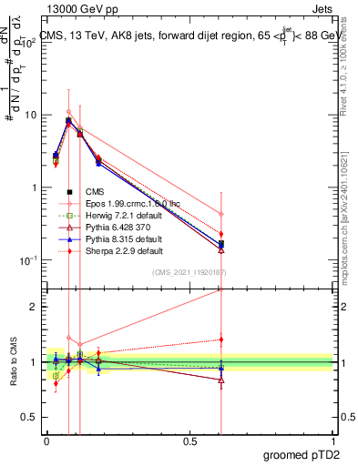 Plot of j.ptd2.g in 13000 GeV pp collisions