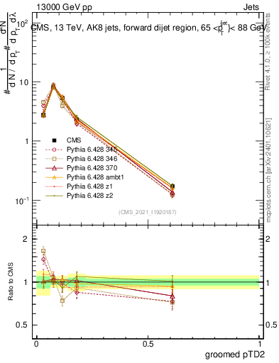 Plot of j.ptd2.g in 13000 GeV pp collisions