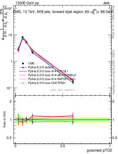 Plot of j.ptd2.g in 13000 GeV pp collisions