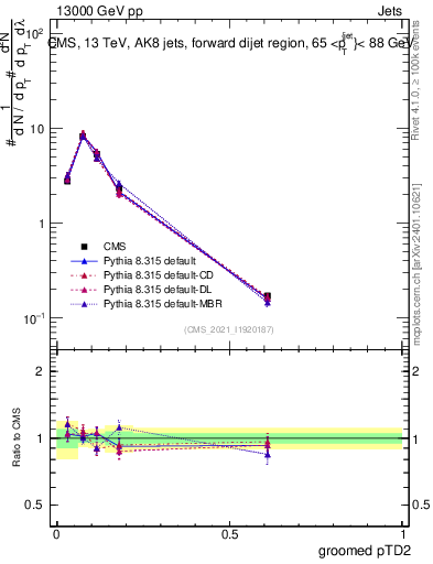 Plot of j.ptd2.g in 13000 GeV pp collisions