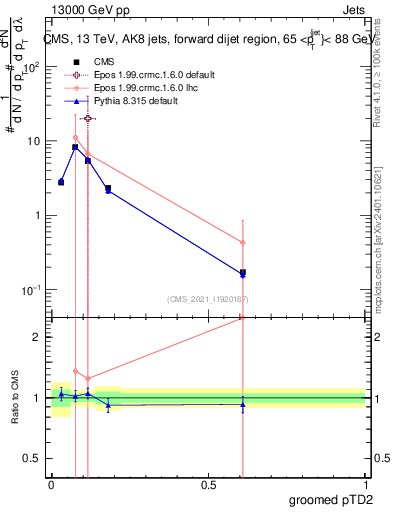 Plot of j.ptd2.g in 13000 GeV pp collisions