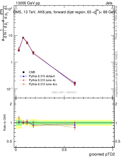 Plot of j.ptd2.g in 13000 GeV pp collisions