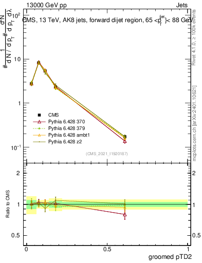 Plot of j.ptd2.g in 13000 GeV pp collisions
