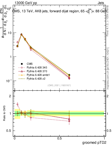 Plot of j.ptd2.g in 13000 GeV pp collisions