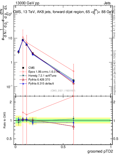Plot of j.ptd2.g in 13000 GeV pp collisions