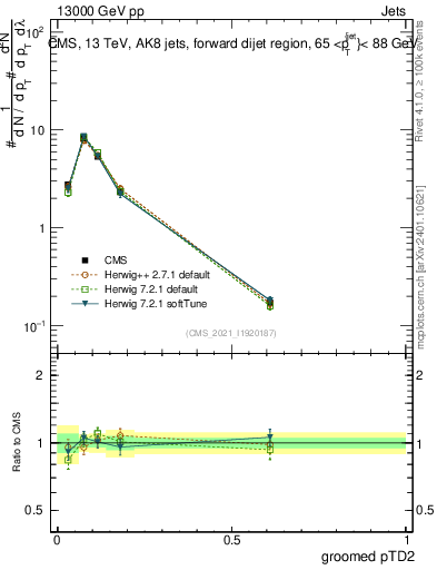 Plot of j.ptd2.g in 13000 GeV pp collisions