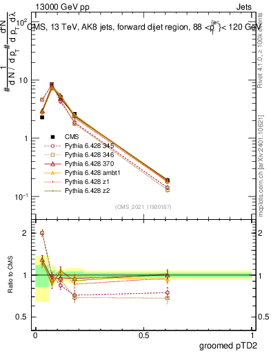 Plot of j.ptd2.g in 13000 GeV pp collisions