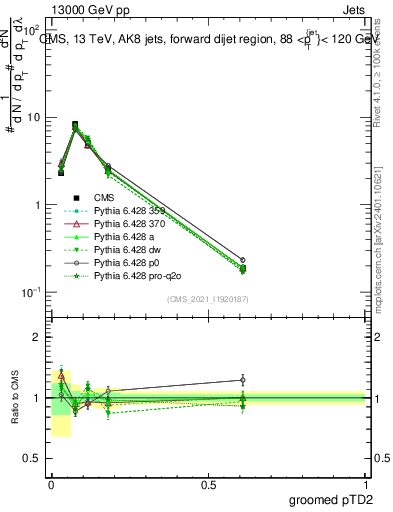 Plot of j.ptd2.g in 13000 GeV pp collisions