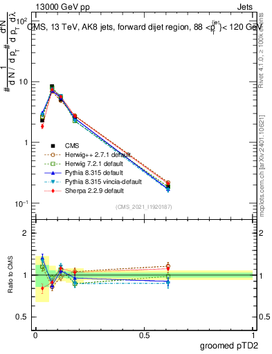 Plot of j.ptd2.g in 13000 GeV pp collisions