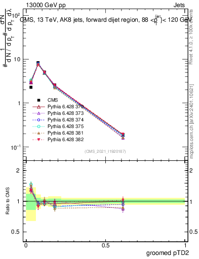 Plot of j.ptd2.g in 13000 GeV pp collisions