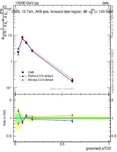 Plot of j.ptd2.g in 13000 GeV pp collisions