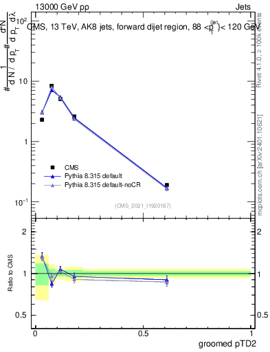 Plot of j.ptd2.g in 13000 GeV pp collisions