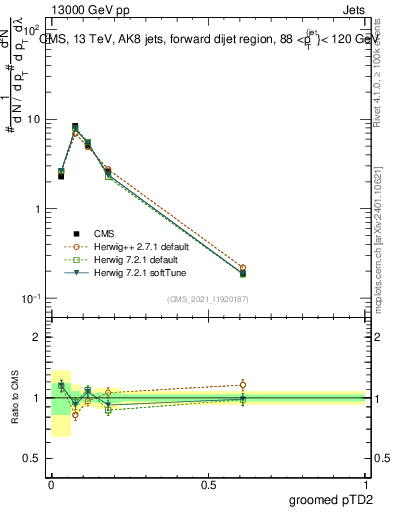 Plot of j.ptd2.g in 13000 GeV pp collisions