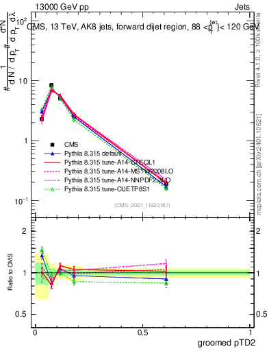 Plot of j.ptd2.g in 13000 GeV pp collisions