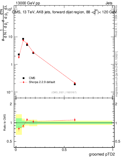 Plot of j.ptd2.g in 13000 GeV pp collisions