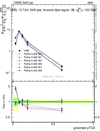 Plot of j.ptd2.g in 13000 GeV pp collisions