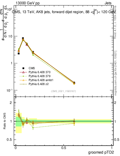Plot of j.ptd2.g in 13000 GeV pp collisions