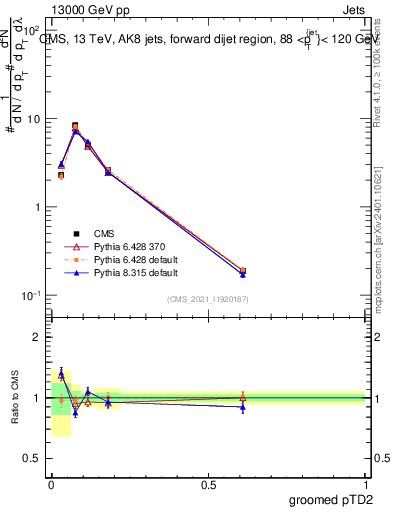 Plot of j.ptd2.g in 13000 GeV pp collisions