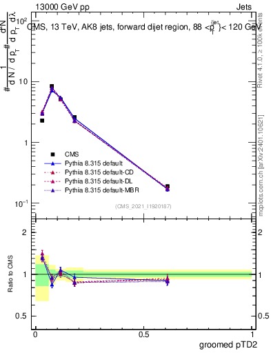 Plot of j.ptd2.g in 13000 GeV pp collisions