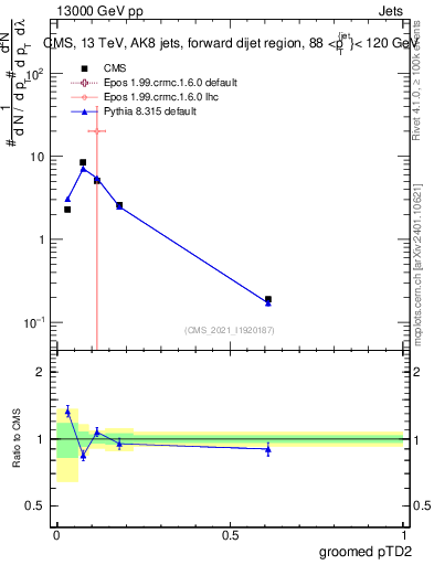 Plot of j.ptd2.g in 13000 GeV pp collisions