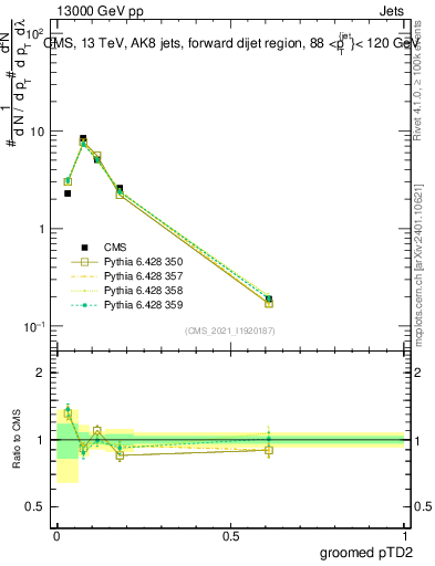 Plot of j.ptd2.g in 13000 GeV pp collisions