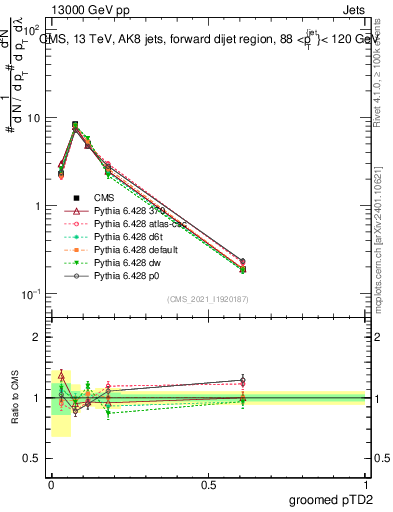 Plot of j.ptd2.g in 13000 GeV pp collisions