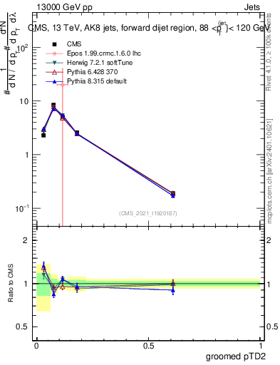 Plot of j.ptd2.g in 13000 GeV pp collisions