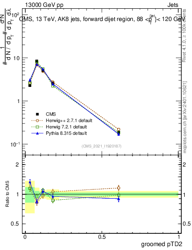 Plot of j.ptd2.g in 13000 GeV pp collisions