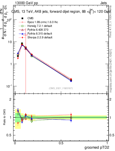 Plot of j.ptd2.g in 13000 GeV pp collisions