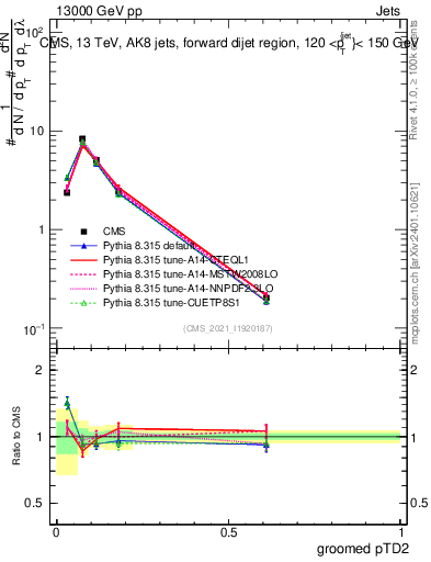 Plot of j.ptd2.g in 13000 GeV pp collisions