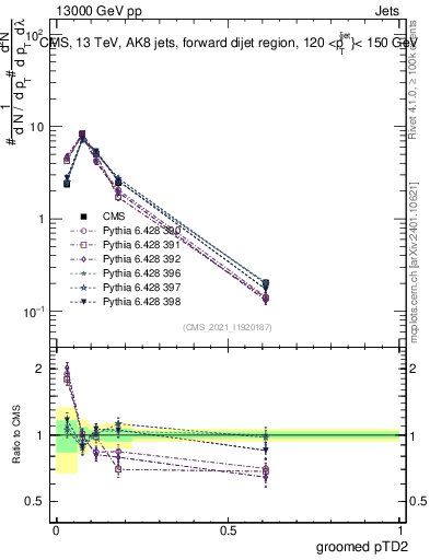 Plot of j.ptd2.g in 13000 GeV pp collisions