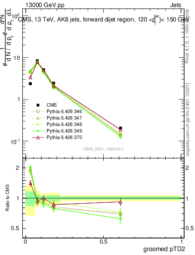Plot of j.ptd2.g in 13000 GeV pp collisions