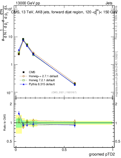 Plot of j.ptd2.g in 13000 GeV pp collisions