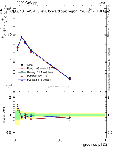 Plot of j.ptd2.g in 13000 GeV pp collisions